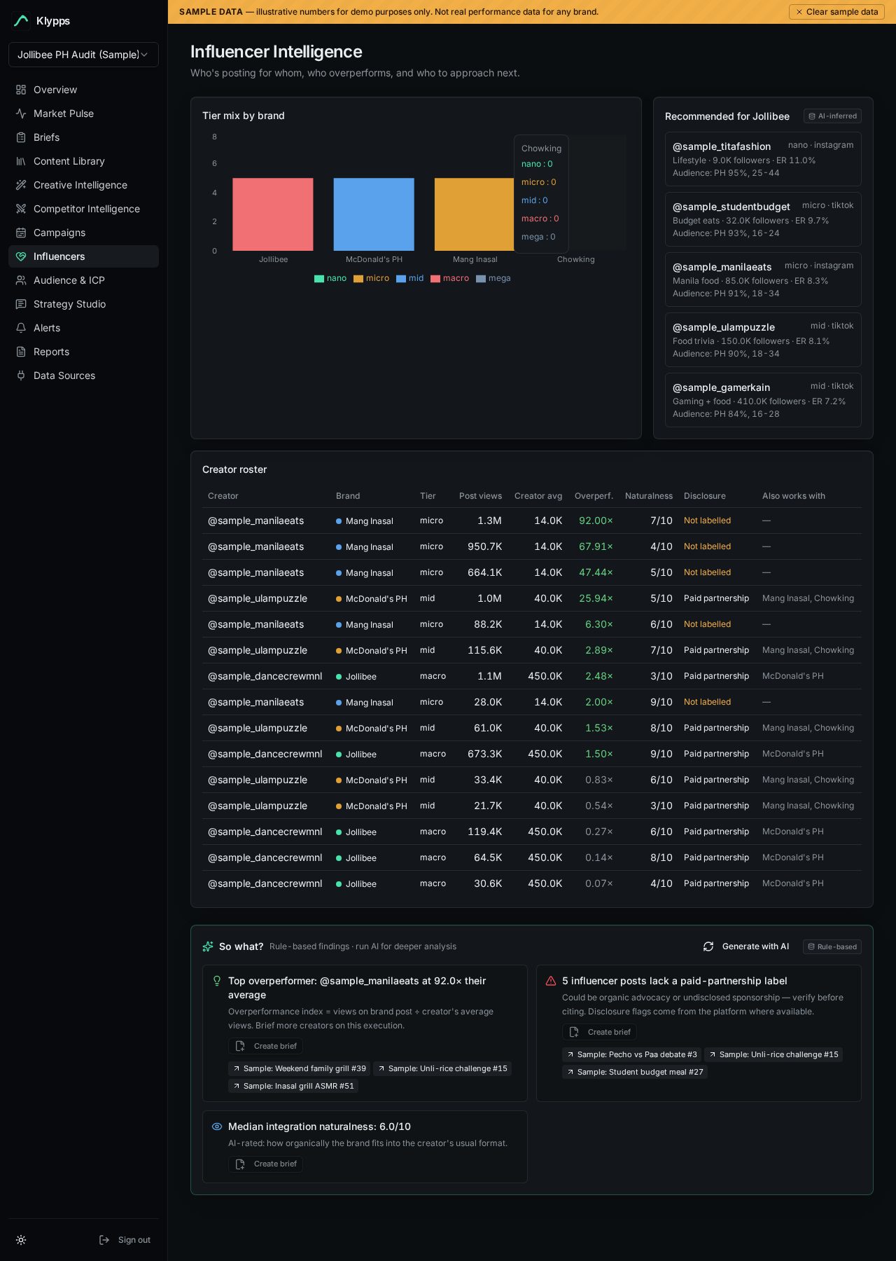 Creator roster with tier mix and overperformance index
